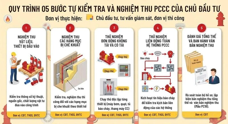 Hướng dẫn chủ đầu tư, chủ sở hữu công trình tự tổ chức nghiệm thu về PCCC đối với dự án, công trình thuộc diện thẩm định, thẩm duyệt thiết kế về PCCC